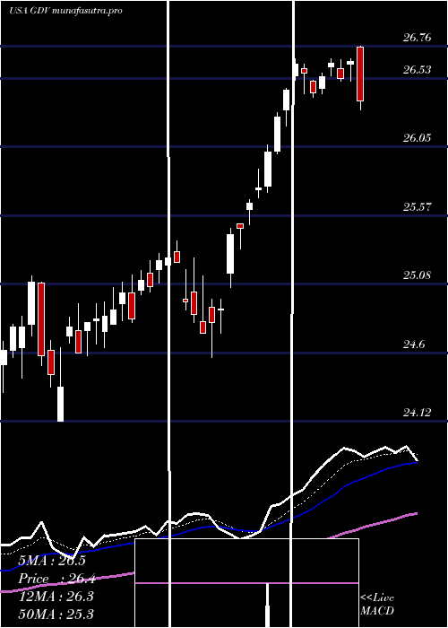 Daily chart GabelliDividend