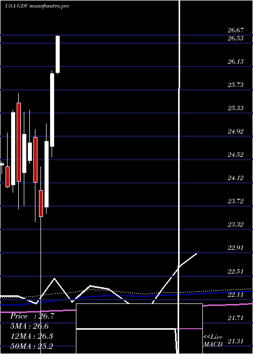 monthly chart GabelliDividend