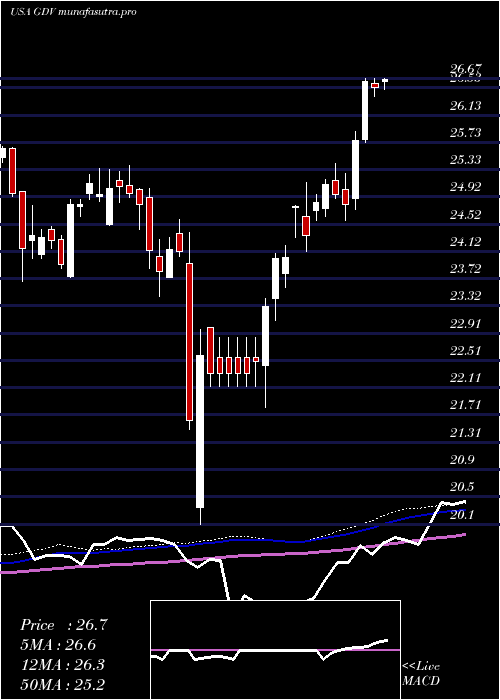 weekly chart GabelliDividend