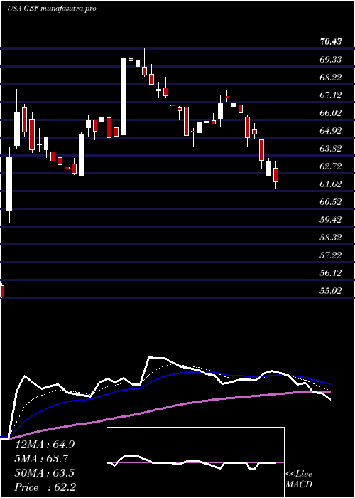  Daily chart GreifBros