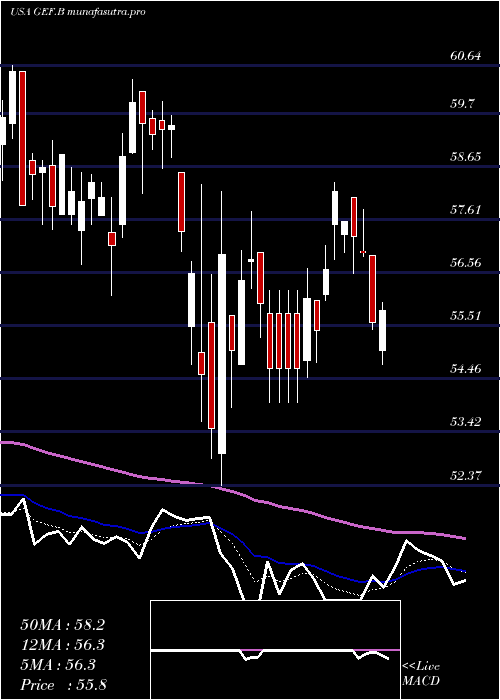  Daily chart GreifBros