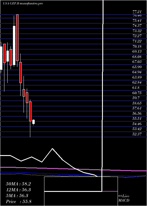  monthly chart GreifBros