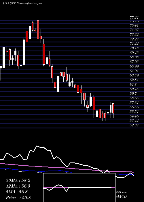  weekly chart GreifBros