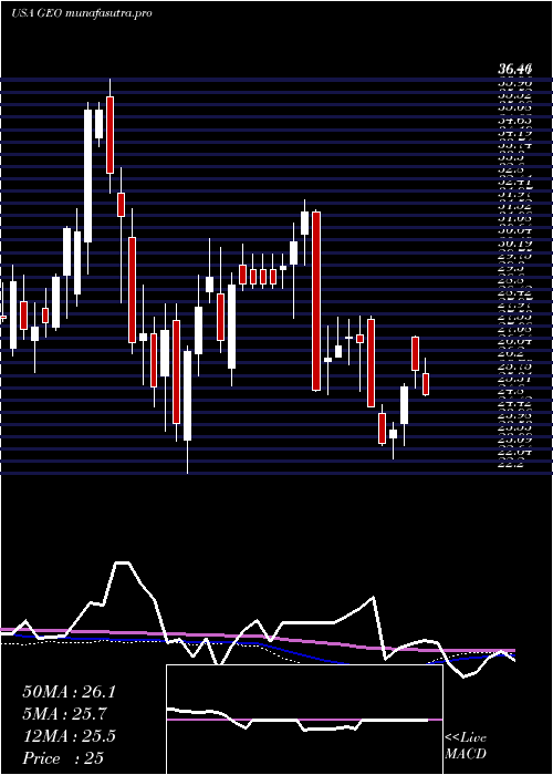 weekly chart GeoGroup