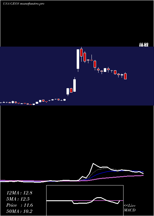 Daily chart GeospaceTechnologies
