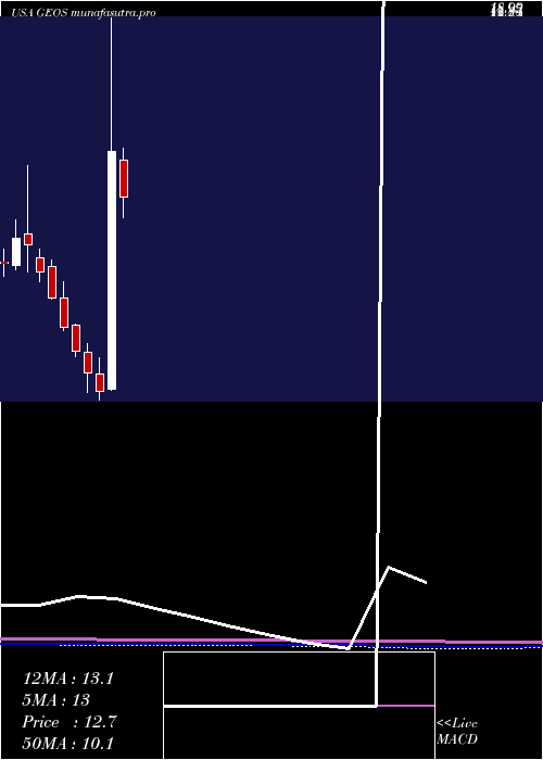 monthly chart GeospaceTechnologies