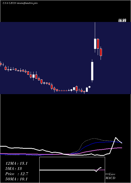weekly chart GeospaceTechnologies