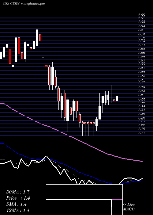  Daily chart GeronCorporation