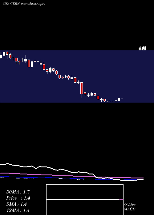  weekly chart GeronCorporation