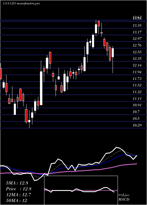 Daily chart GuessInc