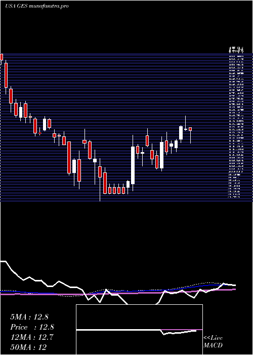 weekly chart GuessInc