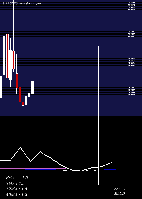 monthly chart GevoInc