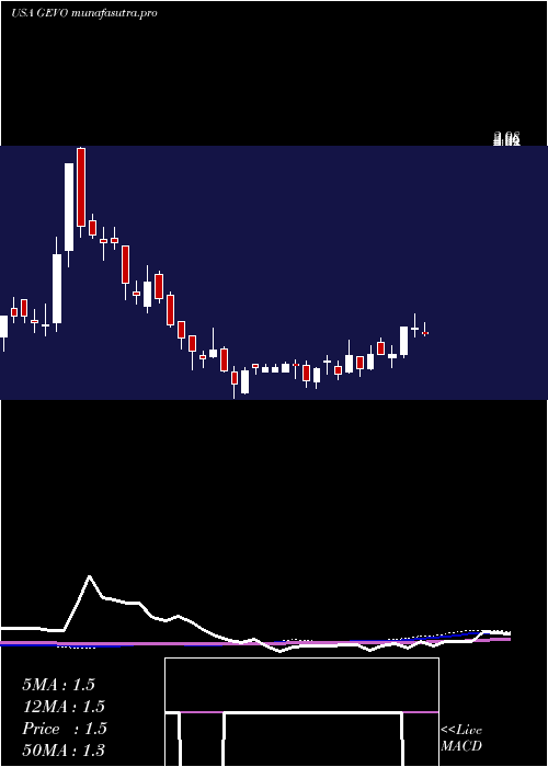 weekly chart GevoInc