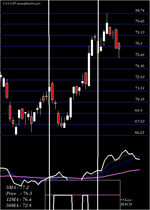 Daily chart GriffonCorporation