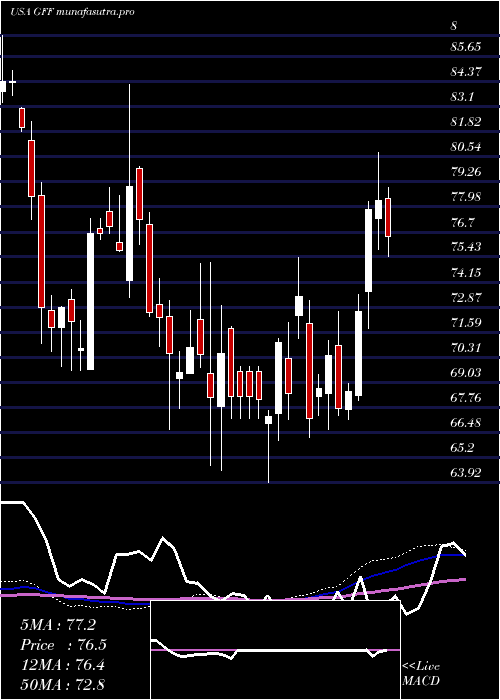 weekly chart GriffonCorporation