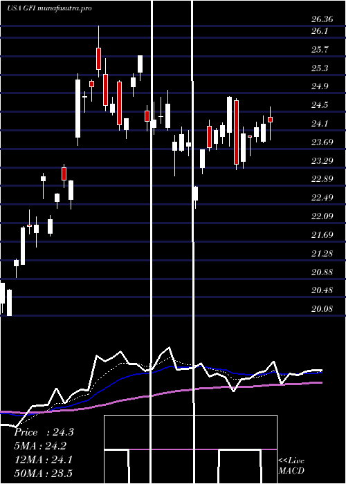 Daily chart GoldFields