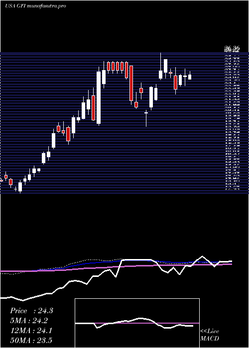 weekly chart GoldFields