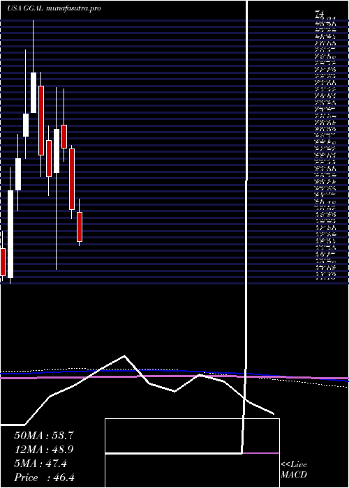 monthly chart GrupoFinanciero