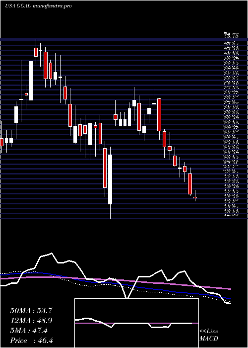weekly chart GrupoFinanciero