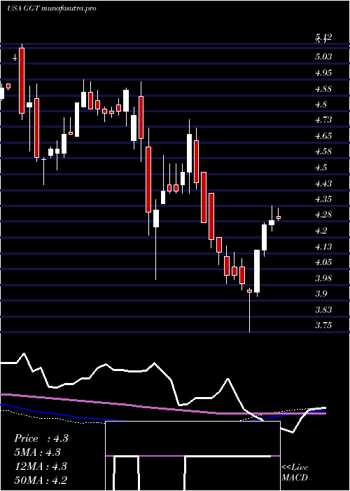 weekly chart GabelliMulti