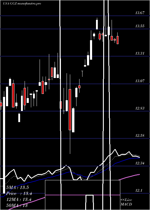 Daily chart GabelliGlobal