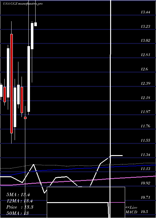 monthly chart GabelliGlobal