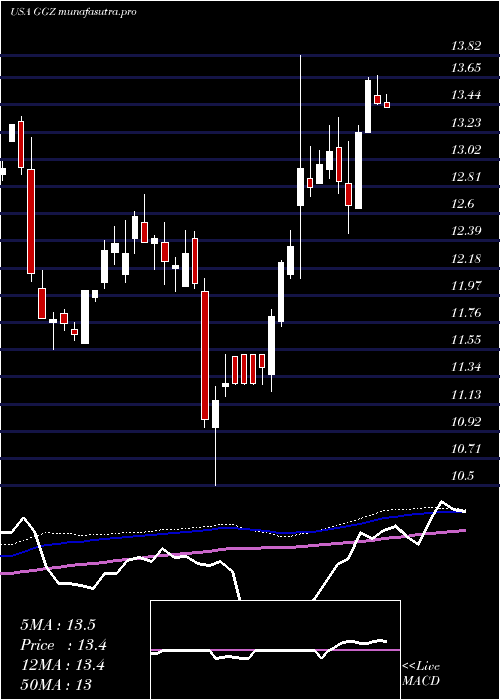 weekly chart GabelliGlobal
