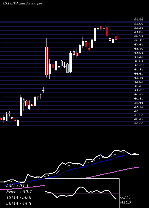  Daily chart GrahamCorporation