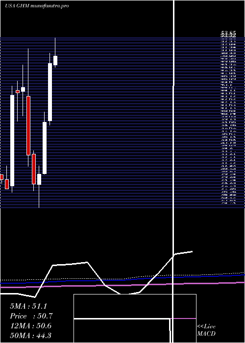  monthly chart GrahamCorporation