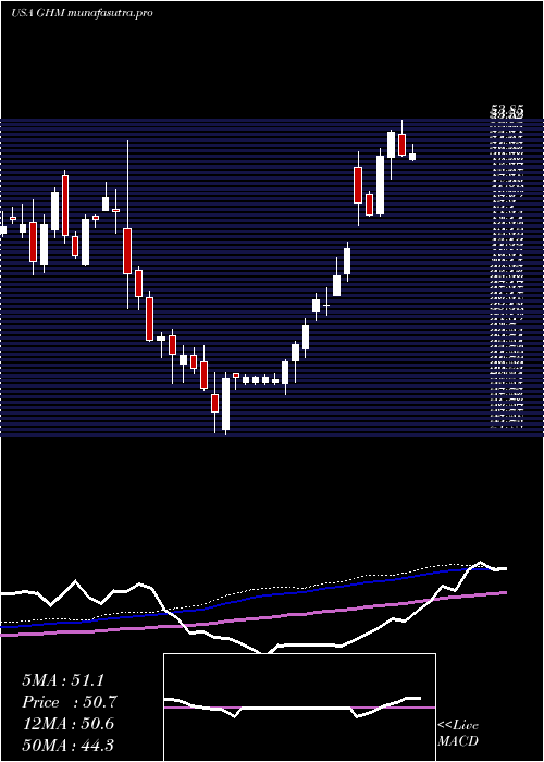  weekly chart GrahamCorporation