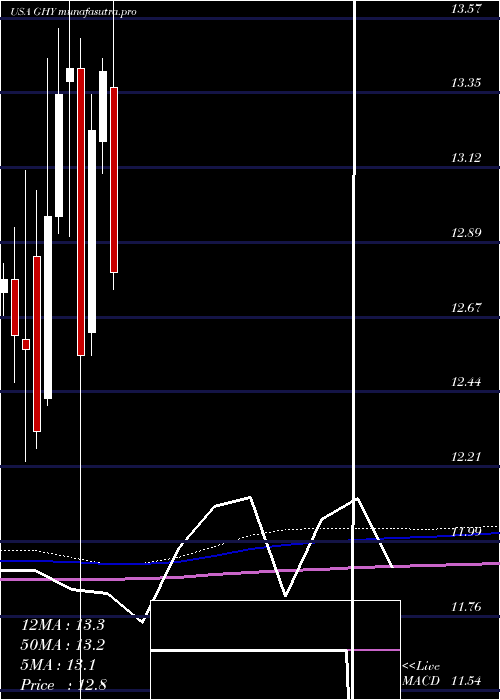 monthly chart PgimGlobal