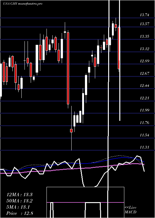 weekly chart PgimGlobal