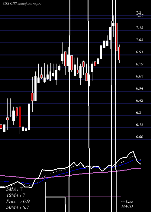 Daily chart GulfIsland
