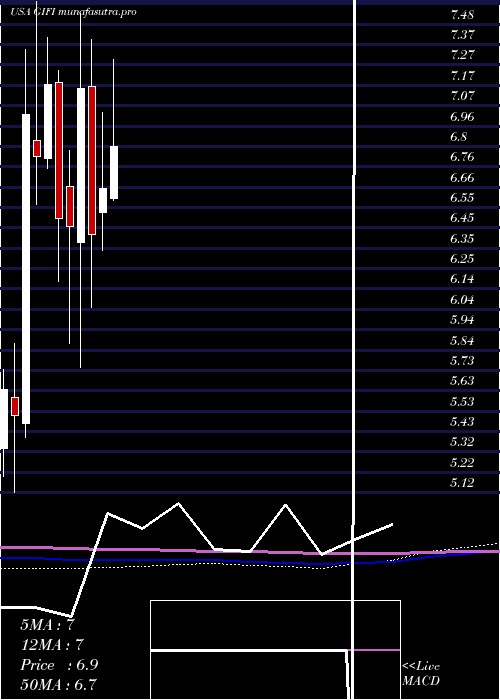 monthly chart GulfIsland