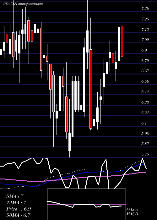 weekly chart GulfIsland