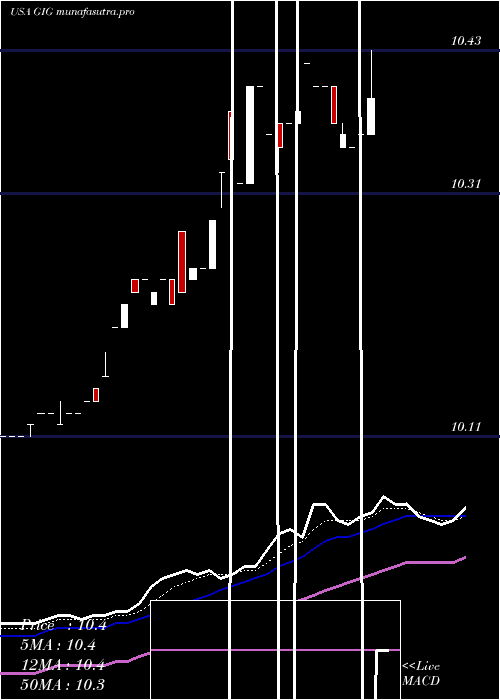 Daily chart GigcapitalInc