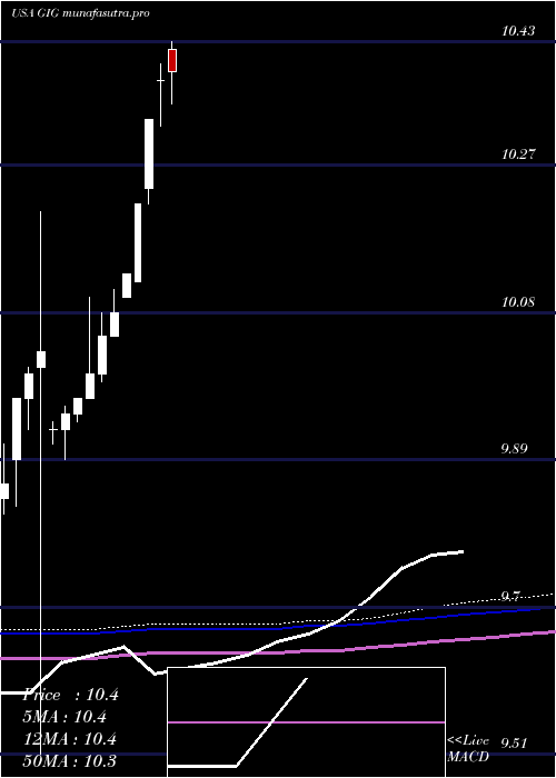 monthly chart GigcapitalInc