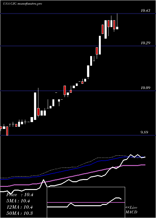 weekly chart GigcapitalInc