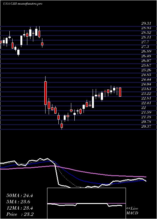 Daily chart GIii