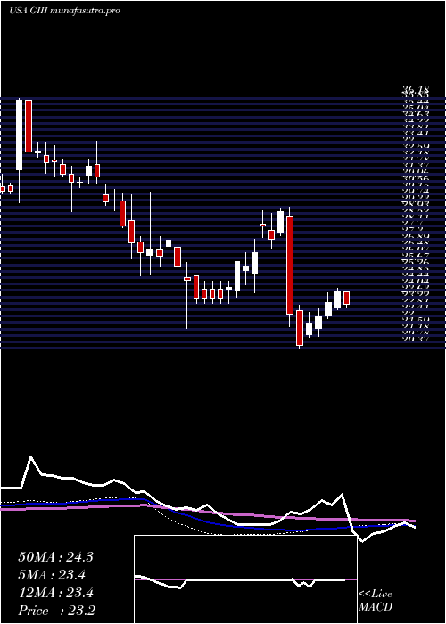 weekly chart GIii