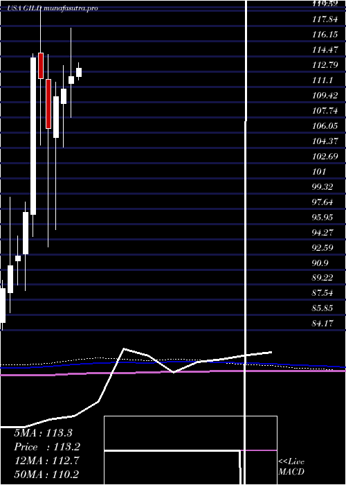  monthly chart GileadSciences