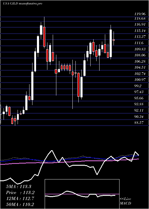  weekly chart GileadSciences
