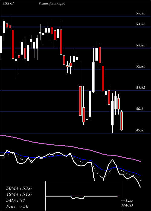 Daily chart GeneralMills