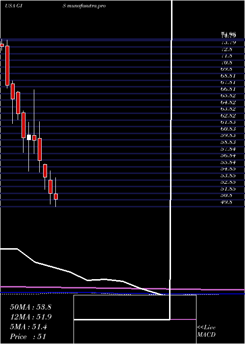 monthly chart GeneralMills