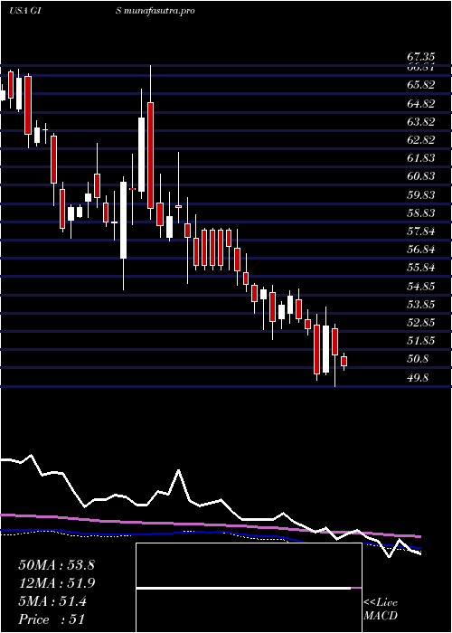 weekly chart GeneralMills