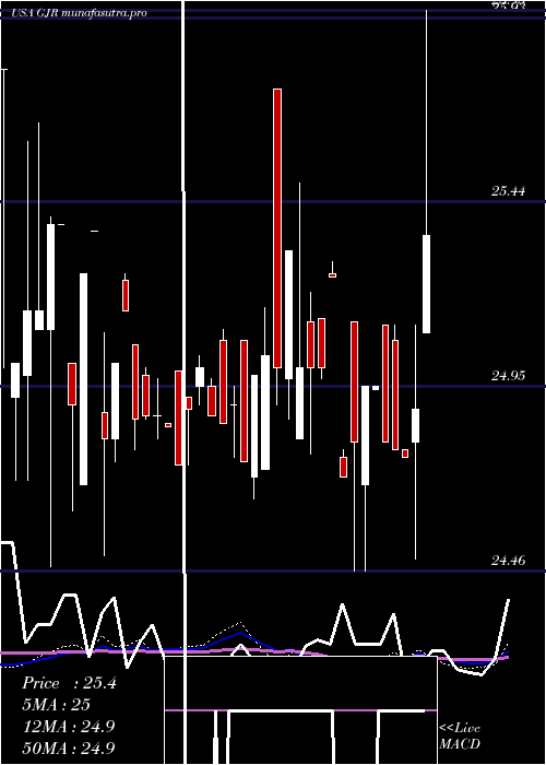 weekly chart SyntheticFixed