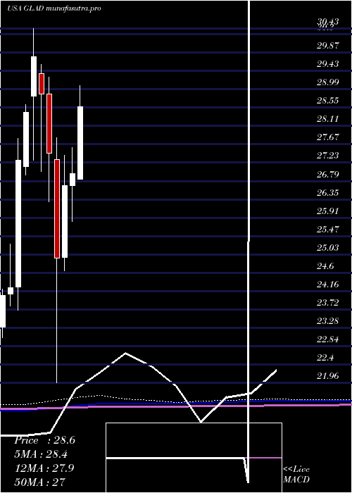 monthly chart GladstoneCapital