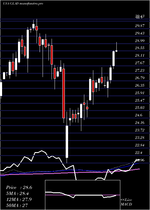 weekly chart GladstoneCapital