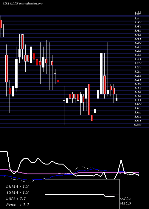 weekly chart GlobusMaritime