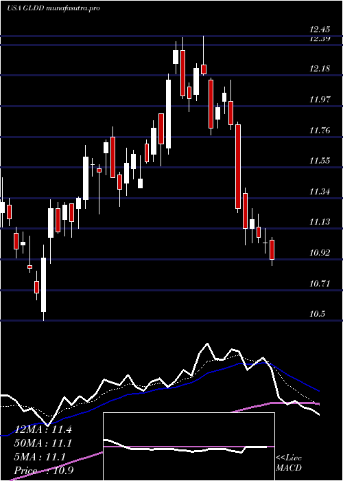 Daily chart GreatLakes
